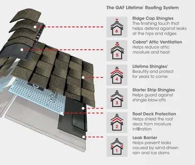 Roofing System